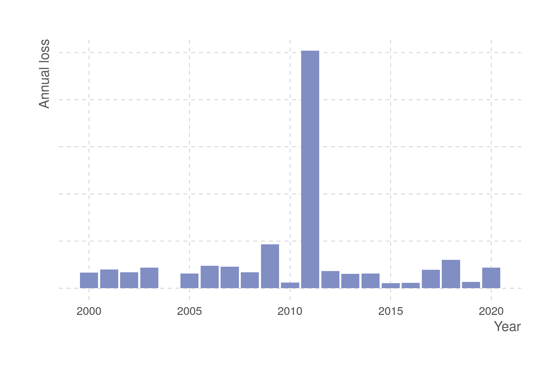 Severe Convective Storm Burning Cost Too Hot, Too Cold? PartnerRe